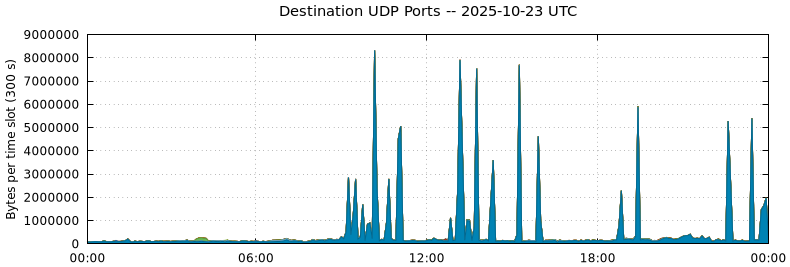 Destination UDP Ports