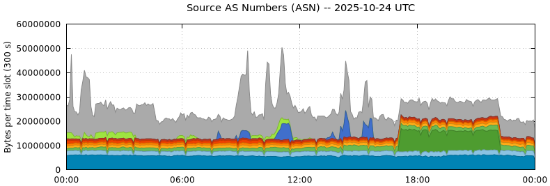 Source AS Numbers (ASNs)
