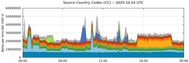 Source Country Codes (CCs)