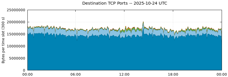 Destination TCP Ports