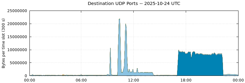 Destination UDP Ports