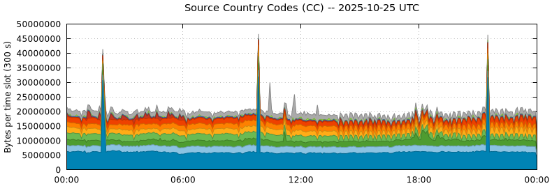 Source Country Codes (CCs)