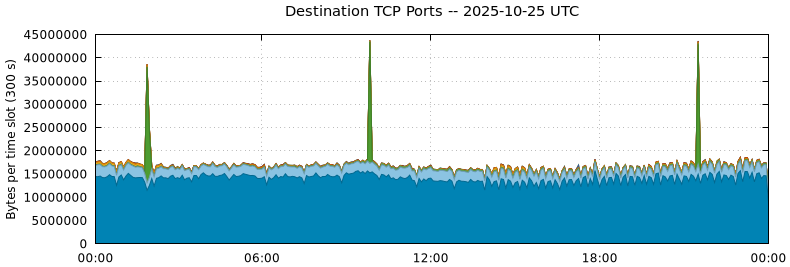 Destination TCP Ports