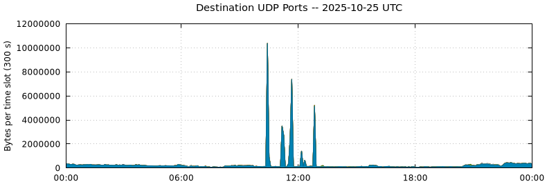 Destination UDP Ports