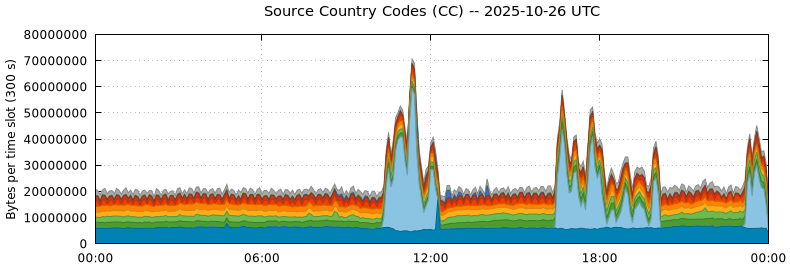 Source Country Codes (CCs)