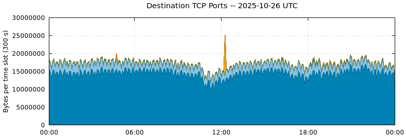 Destination TCP Ports