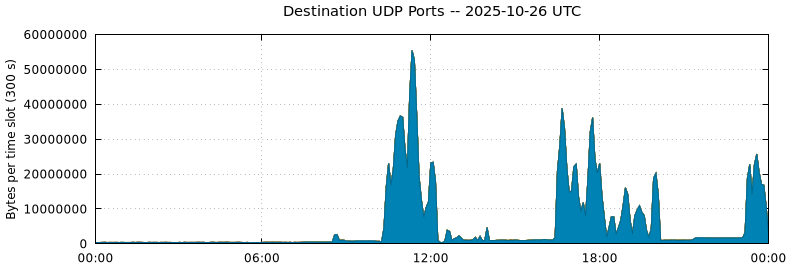 Destination UDP Ports