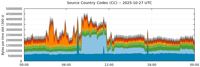 Source Country Codes (CCs)
