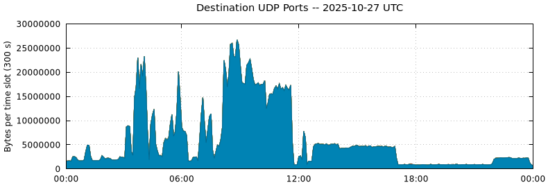 Destination UDP Ports
