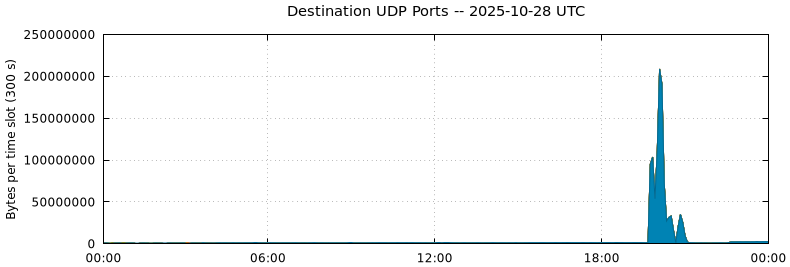 Destination UDP Ports