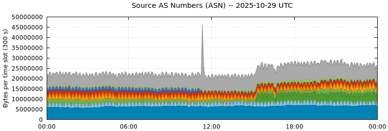 Source AS Numbers (ASNs)