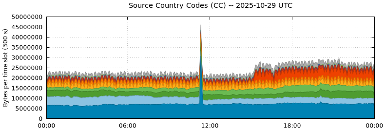 Source Country Codes (CCs)