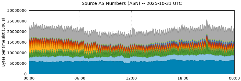 Source AS Numbers (ASNs)