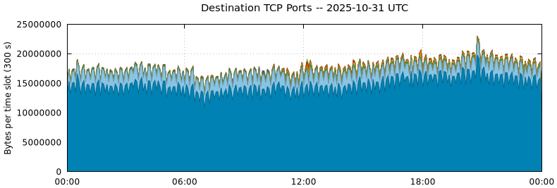 Destination TCP Ports