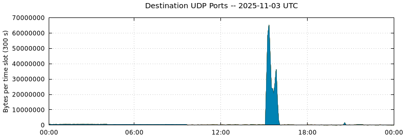 Destination UDP Ports