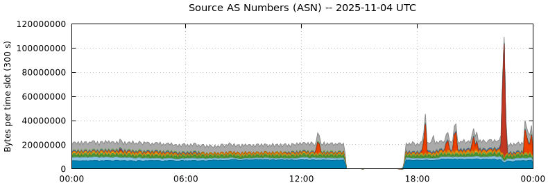 Source AS Numbers (ASNs)
