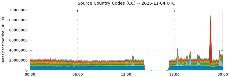 Source Country Codes (CCs)
