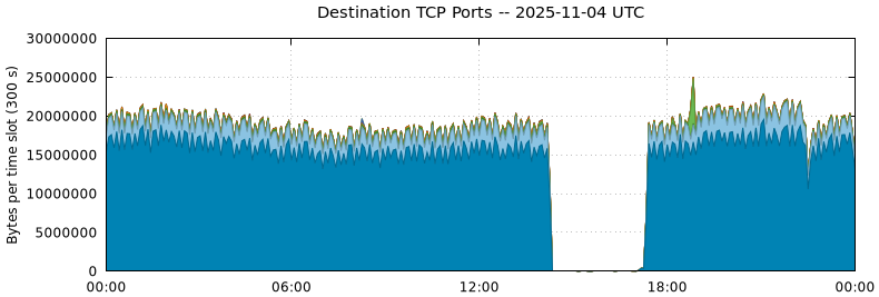 Destination TCP Ports