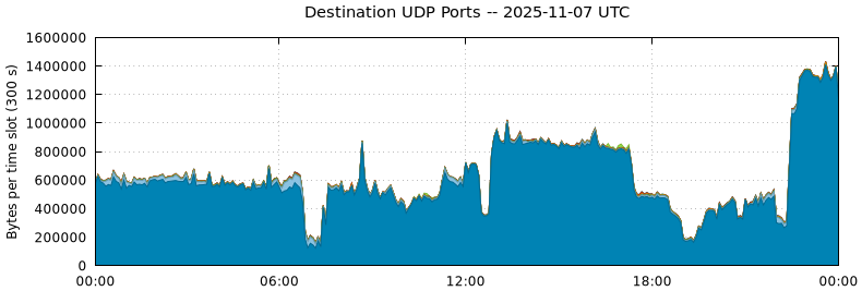 Destination UDP Ports