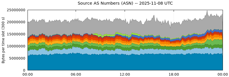 Source AS Numbers (ASNs)