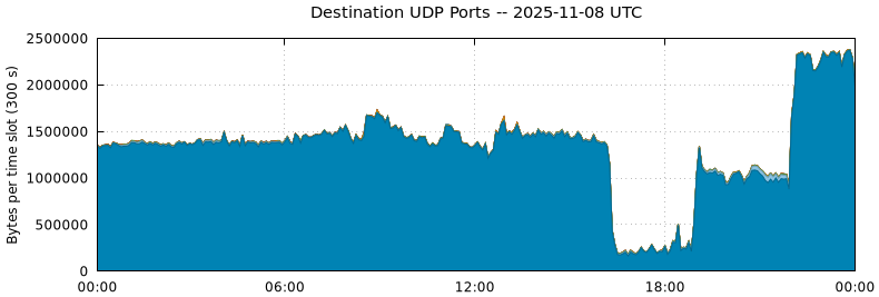 Destination UDP Ports