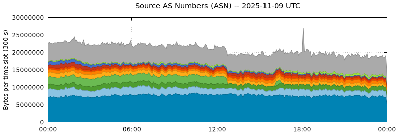 Source AS Numbers (ASNs)