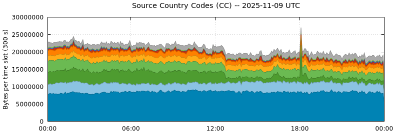 Source Country Codes (CCs)