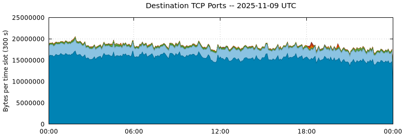Destination TCP Ports