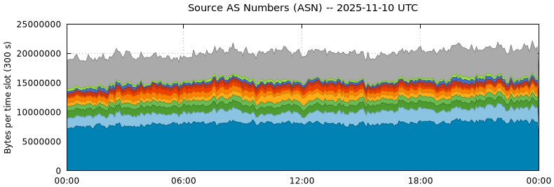 Source AS Numbers (ASNs)
