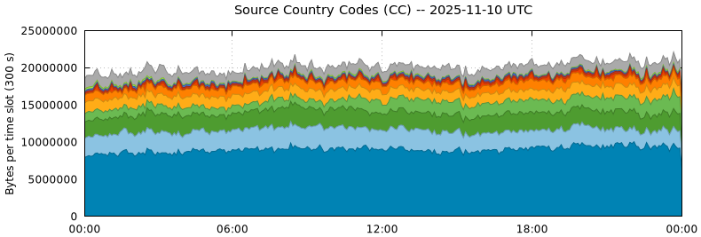 Source Country Codes (CCs)