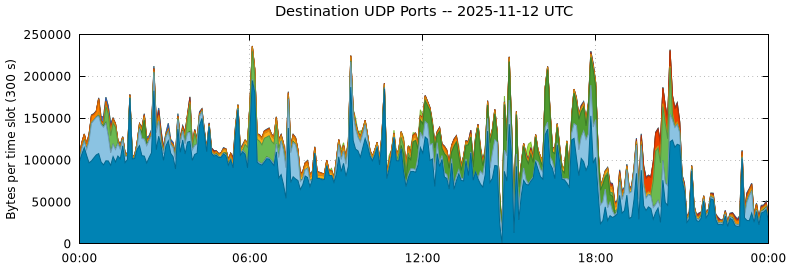 Destination UDP Ports