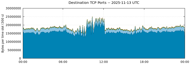 Destination TCP Ports