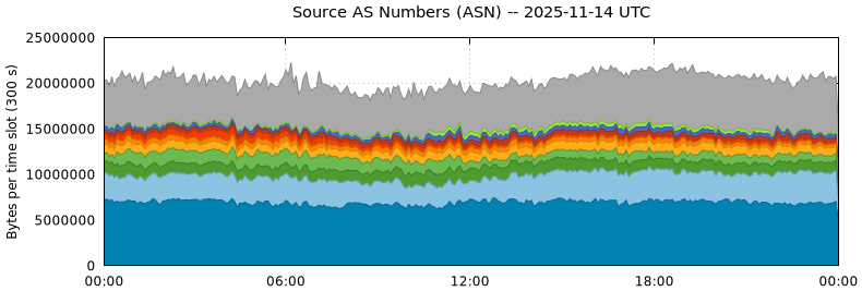 Source AS Numbers (ASNs)