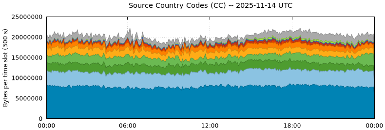 Source Country Codes (CCs)