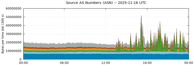 Source AS Numbers (ASNs)