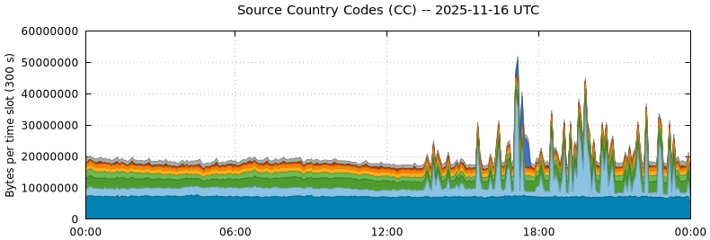 Source Country Codes (CCs)