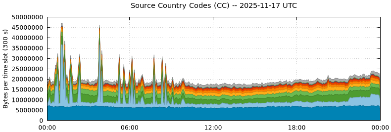Source Country Codes (CCs)