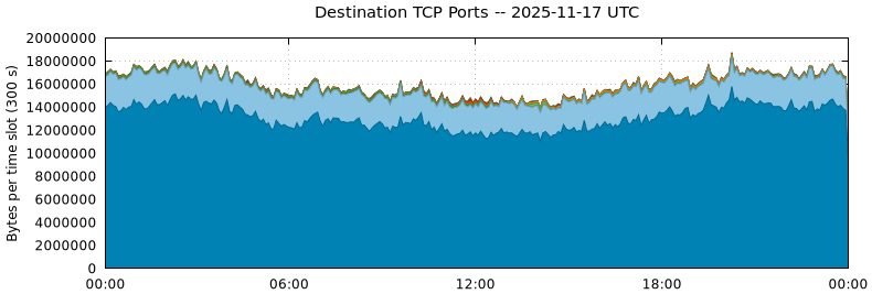 Destination TCP Ports