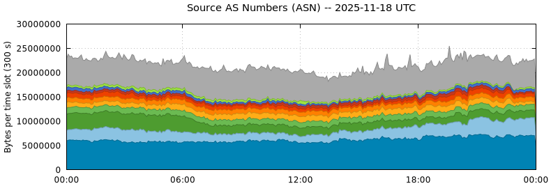 Source AS Numbers (ASNs)
