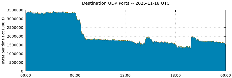 Destination UDP Ports