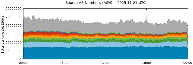 Source AS Numbers (ASNs)