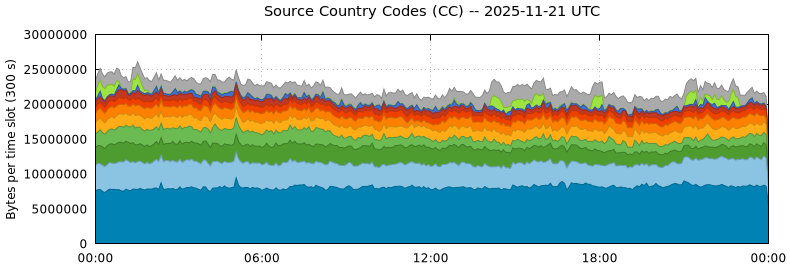 Source Country Codes (CCs)