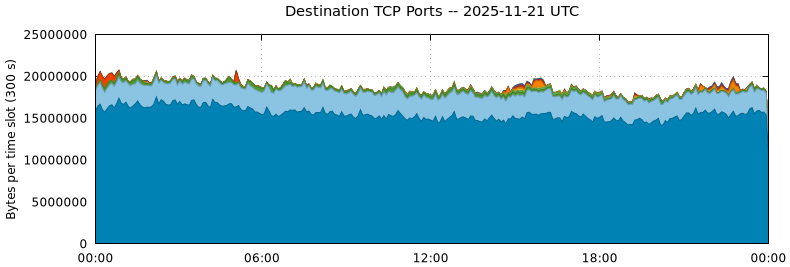 Destination TCP Ports