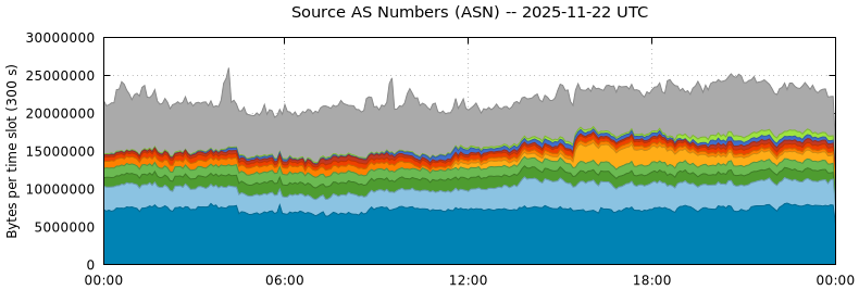 Source AS Numbers (ASNs)