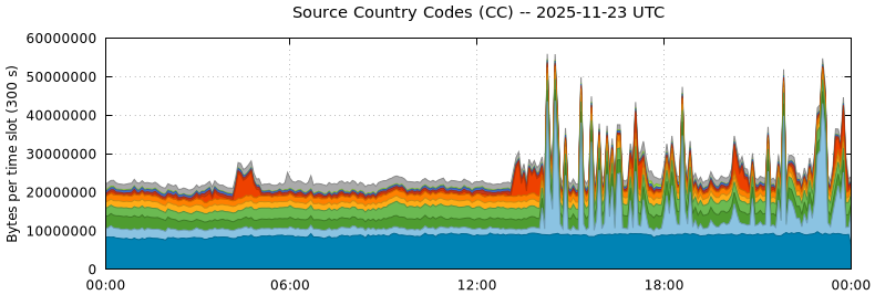 Source Country Codes (CCs)