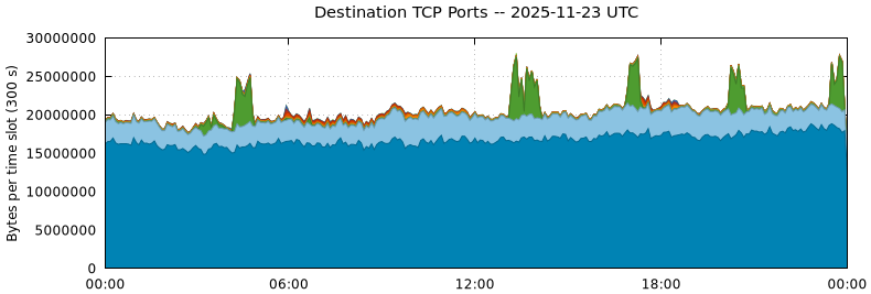 Destination TCP Ports