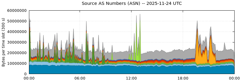 Source AS Numbers (ASNs)