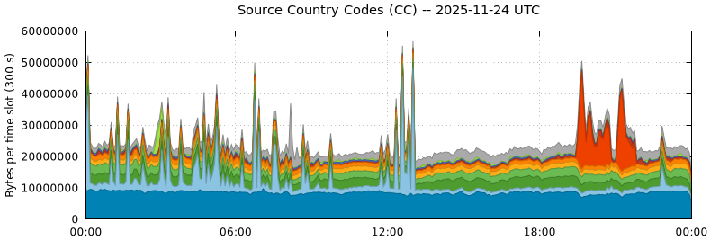 Source Country Codes (CCs)