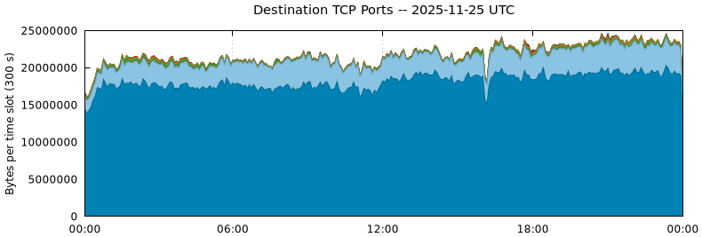 Destination TCP Ports