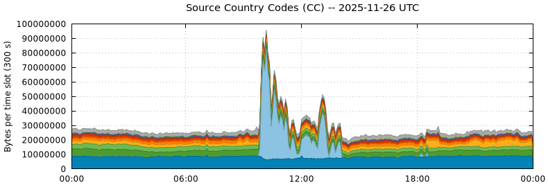 Source Country Codes (CCs)